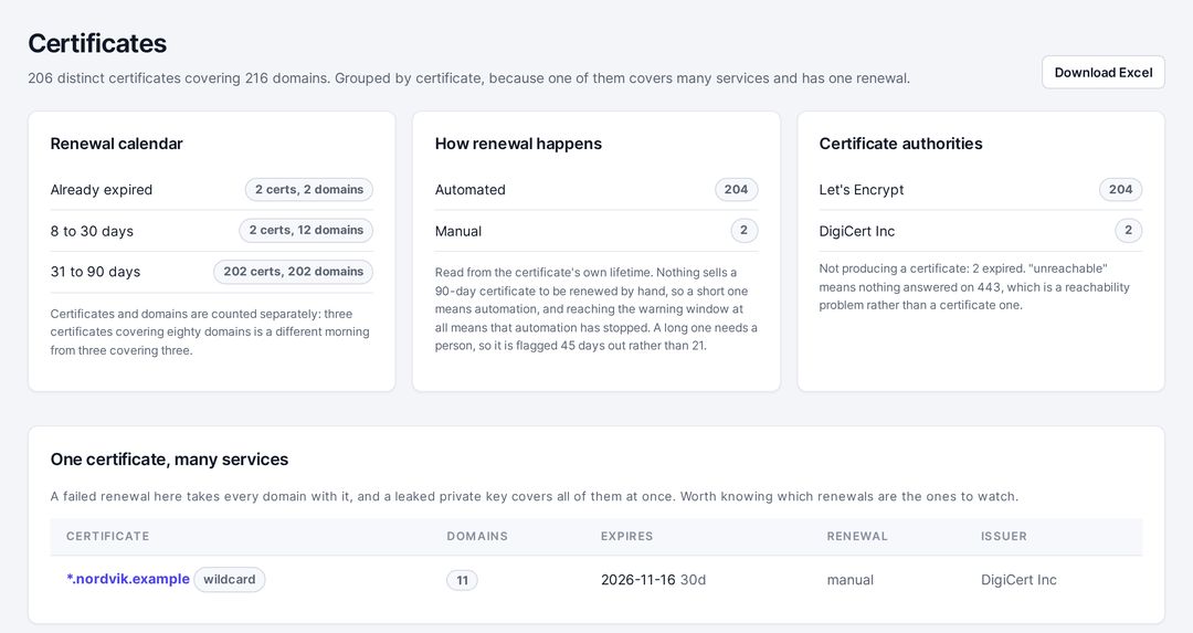 Every certificate in one place, with a renewal calendar and manual renewals marked.