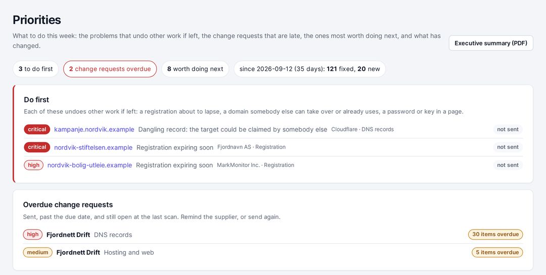 What to do this week, and which change requests are overdue.
