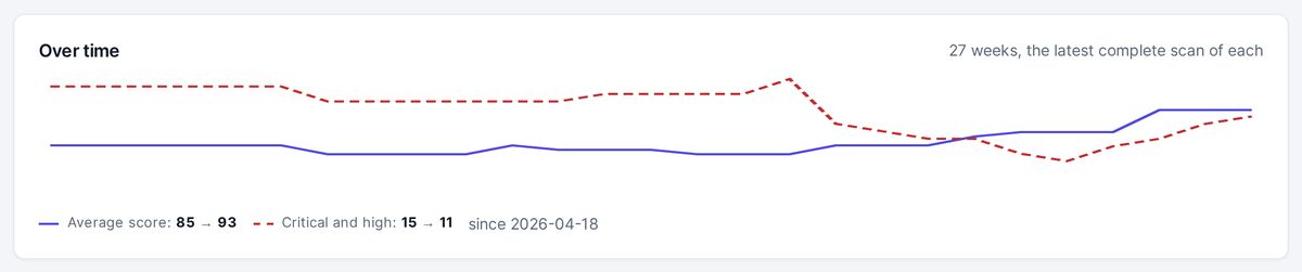 Average score from 85 to 93 and fewer serious findings in six months.